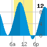 Nut Island tide chart for Tuesday, January 12, 2021