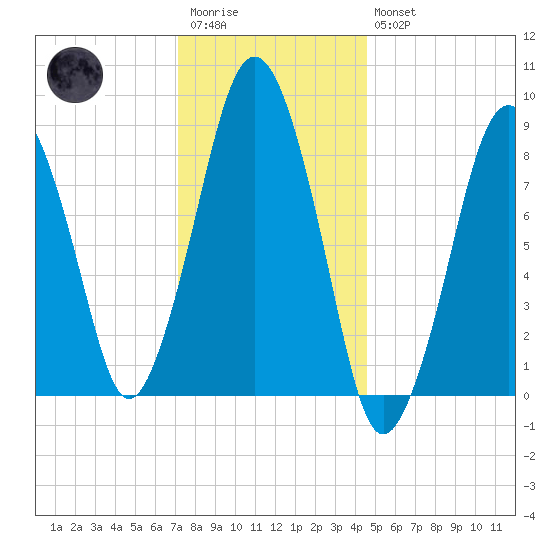 Nut Island tide chart for Wednesday, January 13, 2021