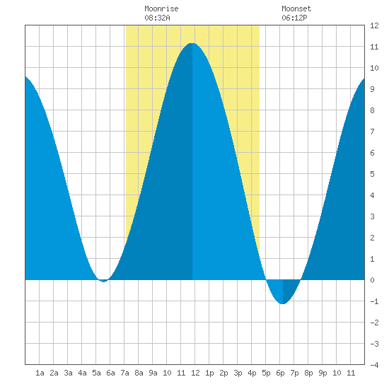 Nut Island tide chart for Thursday, January 14, 2021