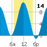 Nut Island tide chart for Thursday, January 14, 2021