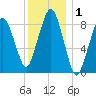 Nut Island tide chart for Friday, January 1, 2021