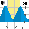 Nut Island tide chart for Wednesday, January 20, 2021