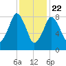 Nut Island tide chart for Friday, January 22, 2021