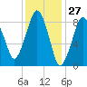 Nut Island tide chart for Wednesday, January 27, 2021