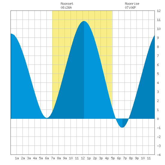 Nut Island tide chart for Saturday, January 30, 2021