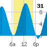 Nut Island tide chart for Sunday, January 31, 2021