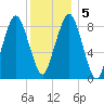 Nut Island tide chart for Tuesday, January 5, 2021