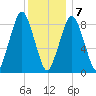 Nut Island tide chart for Thursday, January 7, 2021