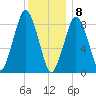 Nut Island tide chart for Friday, January 8, 2021