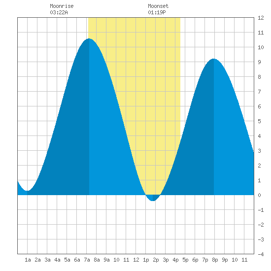 Nut Island tide chart for Saturday, January 9, 2021