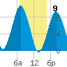Nut Island tide chart for Saturday, January 9, 2021
