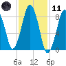 Nut Island tide chart for Thursday, February 11, 2021