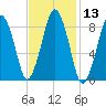 Nut Island tide chart for Saturday, February 13, 2021
