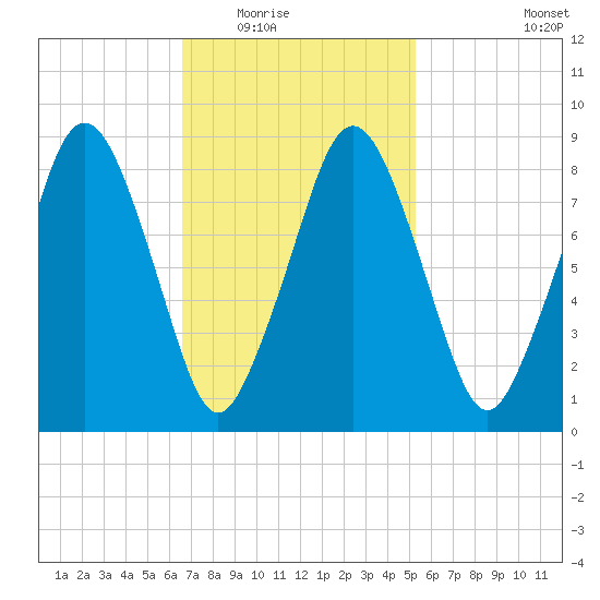 Nut Island tide chart for Tuesday, February 16, 2021