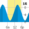 Nut Island tide chart for Tuesday, February 16, 2021
