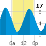Nut Island tide chart for Wednesday, February 17, 2021