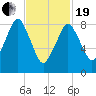 Nut Island tide chart for Friday, February 19, 2021