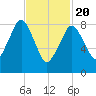 Nut Island tide chart for Saturday, February 20, 2021