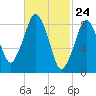 Nut Island tide chart for Wednesday, February 24, 2021