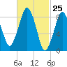 Nut Island tide chart for Thursday, February 25, 2021