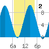Nut Island tide chart for Tuesday, February 2, 2021