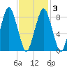 Nut Island tide chart for Wednesday, February 3, 2021