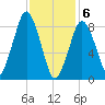 Nut Island tide chart for Saturday, February 6, 2021