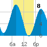 Nut Island tide chart for Monday, February 8, 2021