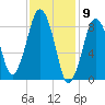 Nut Island tide chart for Tuesday, February 9, 2021