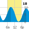 Nut Island tide chart for Wednesday, March 10, 2021