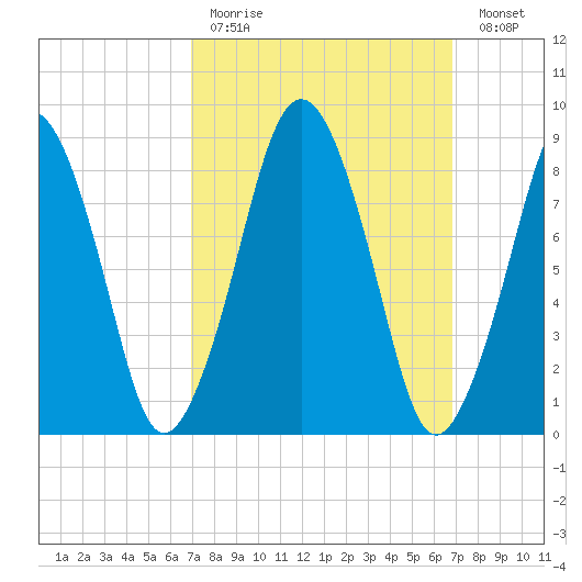 Nut Island tide chart for Sunday, March 14, 2021