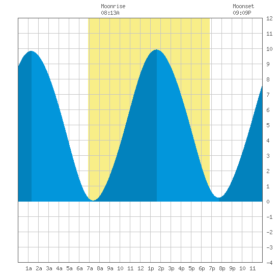 Nut Island tide chart for Monday, March 15, 2021