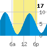 Nut Island tide chart for Wednesday, March 17, 2021
