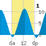 Nut Island tide chart for Monday, March 1, 2021