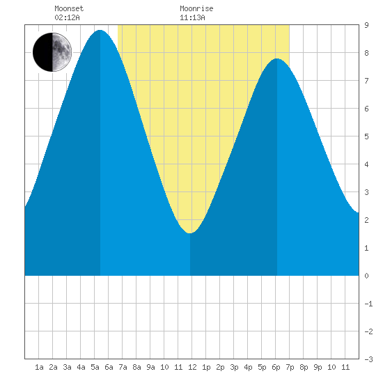 Nut Island tide chart for Sunday, March 21, 2021