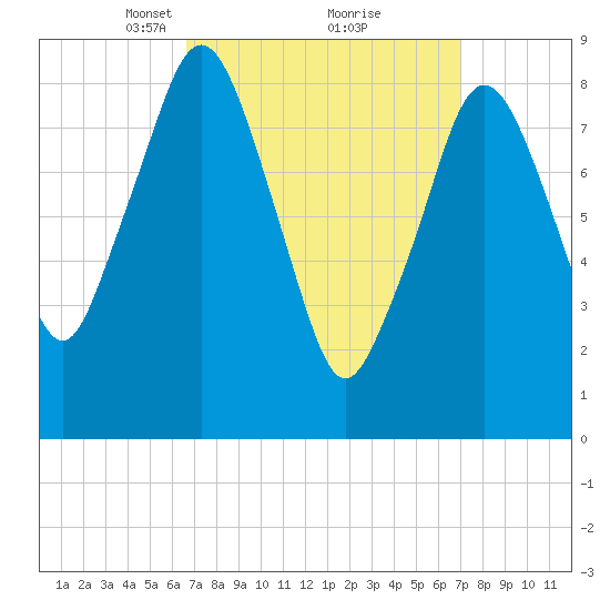 Nut Island tide chart for Tuesday, March 23, 2021