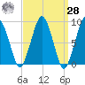 Nut Island tide chart for Sunday, March 28, 2021
