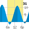 Nut Island tide chart for Wednesday, March 31, 2021