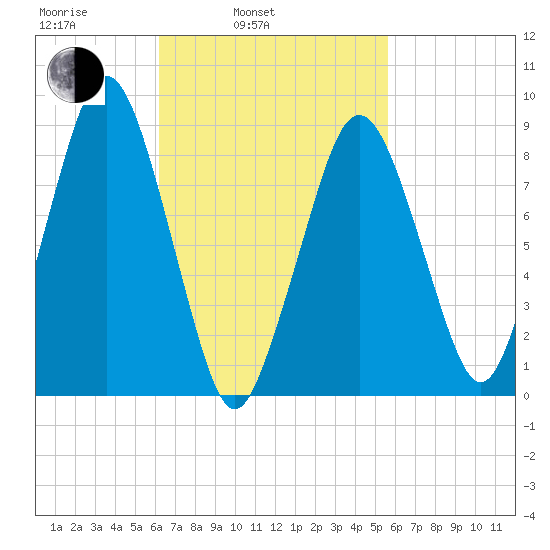Nut Island tide chart for Friday, March 5, 2021