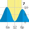 Nut Island tide chart for Sunday, March 7, 2021