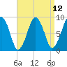 Nut Island tide chart for Monday, April 12, 2021