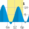 Nut Island tide chart for Thursday, April 1, 2021