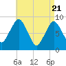 Nut Island tide chart for Wednesday, April 21, 2021