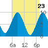 Nut Island tide chart for Friday, April 23, 2021