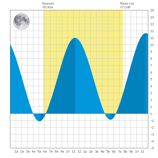 Nut Island tide chart for Monday, April 26, 2021
