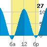 Nut Island tide chart for Tuesday, April 27, 2021