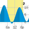 Nut Island tide chart for Friday, April 2, 2021