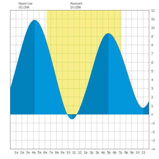 Nut Island tide chart for Saturday, April 3, 2021