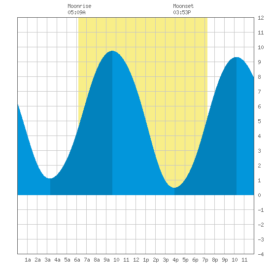 Nut Island tide chart for Thursday, April 8, 2021