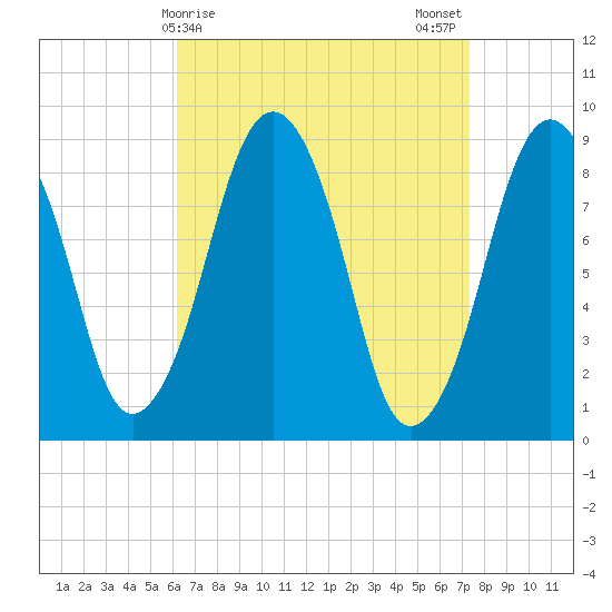 Nut Island tide chart for Friday, April 9, 2021